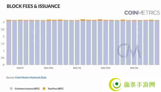 Coin Metrics：区块链网络健康入门指南