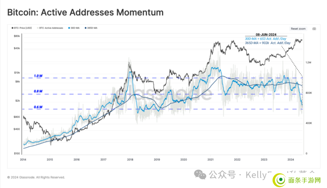 BTC为什么交易量涨，价不涨？