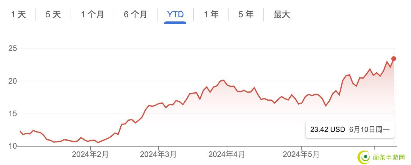 Robinhood加码加密布局：2亿美元收购老牌合规交易所Bitstamp，股价今年大涨九成