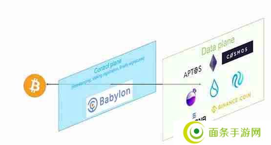 Babylon是什么？Babylon上线BTCFi赛道再思考