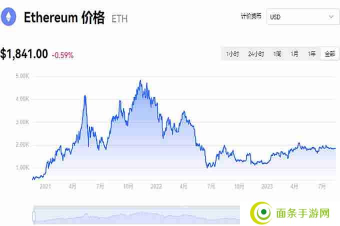 以太坊(ETH）历年价格走势详解！