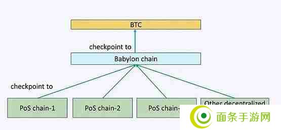 Babylon是什么？Babylon上线BTCFi赛道再思考