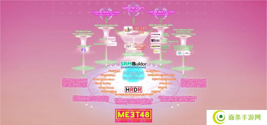 左手粉丝经济右手AI，MEET48的Web5 (Web2+Web3) 生态打造之路